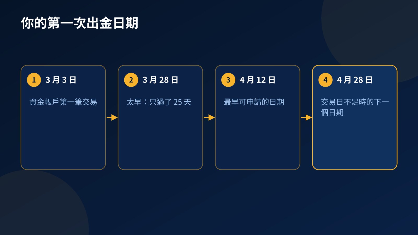 第一次出金時間表:3 月 3 日資金帳戶第一筆交易,3 月 28 日未滿 30 天,4 月 12 日為最早可申請日,交易日不足時為 4 月 28 日