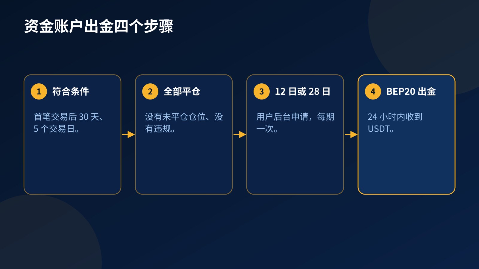 资金账户出金四个步骤:符合条件、全部平仓、12 日或 28 日申请、通过 BEP20 收到 USDT