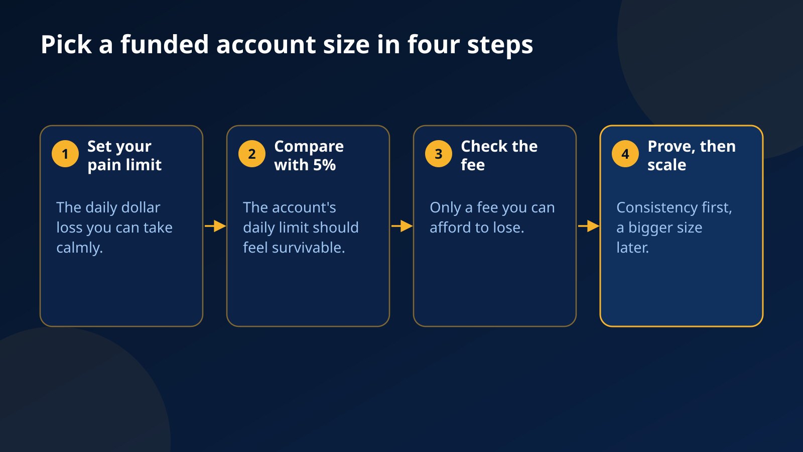 Four steps to choose a funded account size: set your daily pain limit, compare it with the account's daily limit, check the fee, then prove consistency before scaling