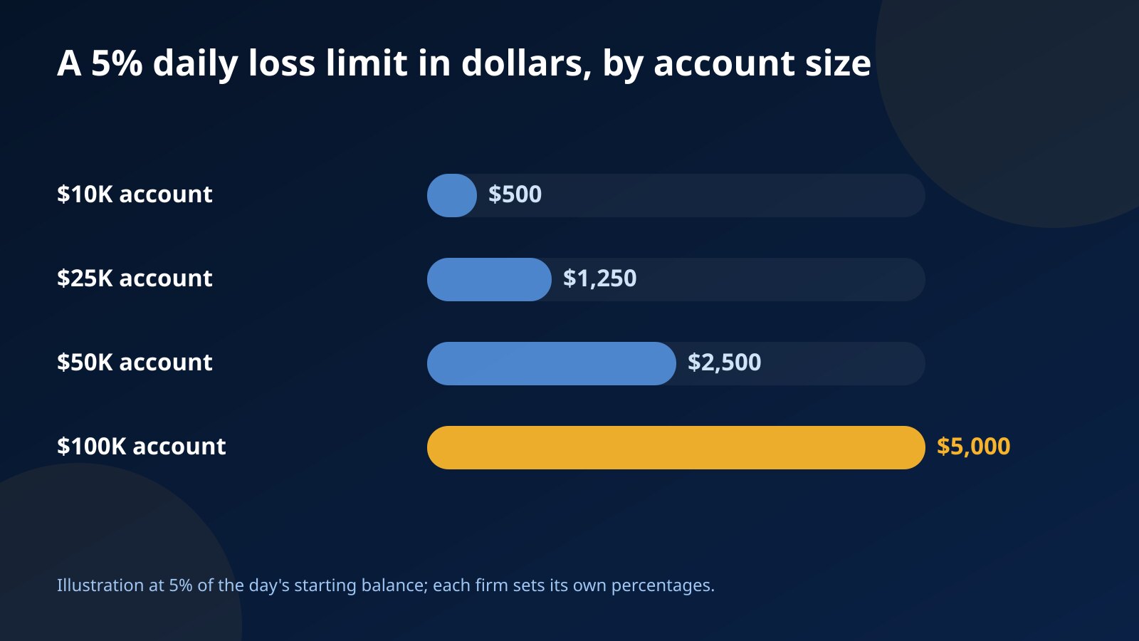 Bar chart of a 5% daily loss limit in dollars: $500 on $10K, $1,250 on $25K, $2,500 on $50K and $5,000 on $100K