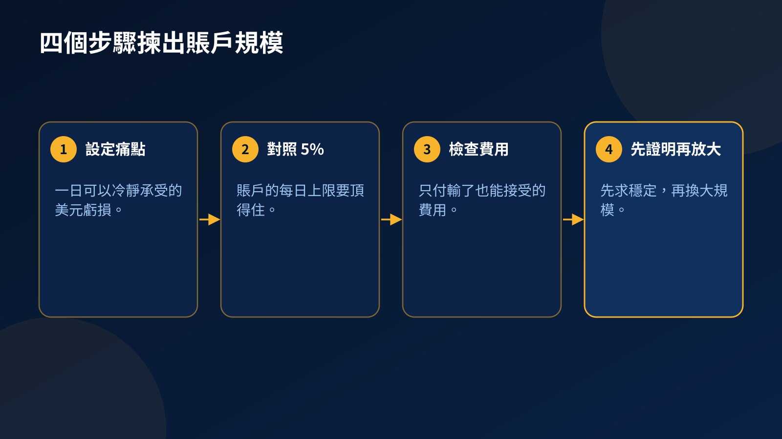 揀選資金賬戶規模的四個步驟：設定痛點、對照每日上限、檢查費用、先證明穩定再放大