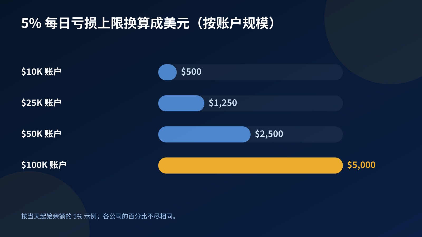 5% 每日亏损上限换算成美元的条形图：$10K 账户 $500、$25K 账户 $1,250、$50K 账户 $2,500、$100K 账户 $5,000