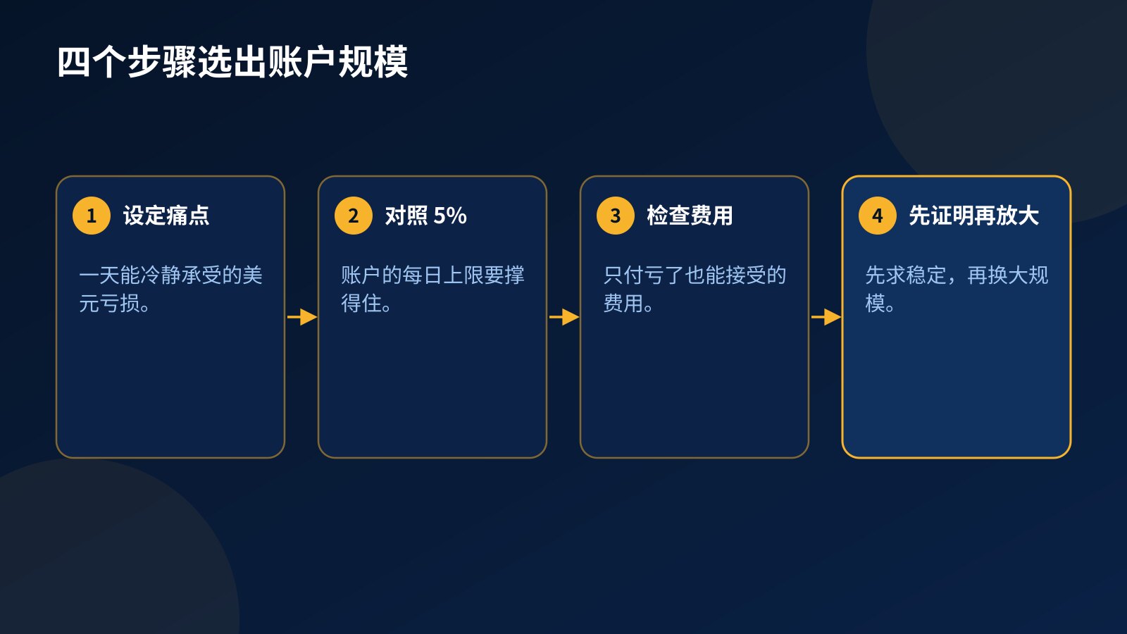 选择资金账户规模的四个步骤：设定痛点、对照每日上限、检查费用、先证明稳定再放大
