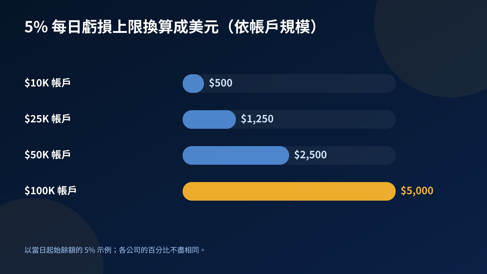 5% 每日虧損上限換算成美元的長條圖：$10K 帳戶 $500、$25K 帳戶 $1,250、$50K 帳戶 $2,500、$100K 帳戶 $5,000