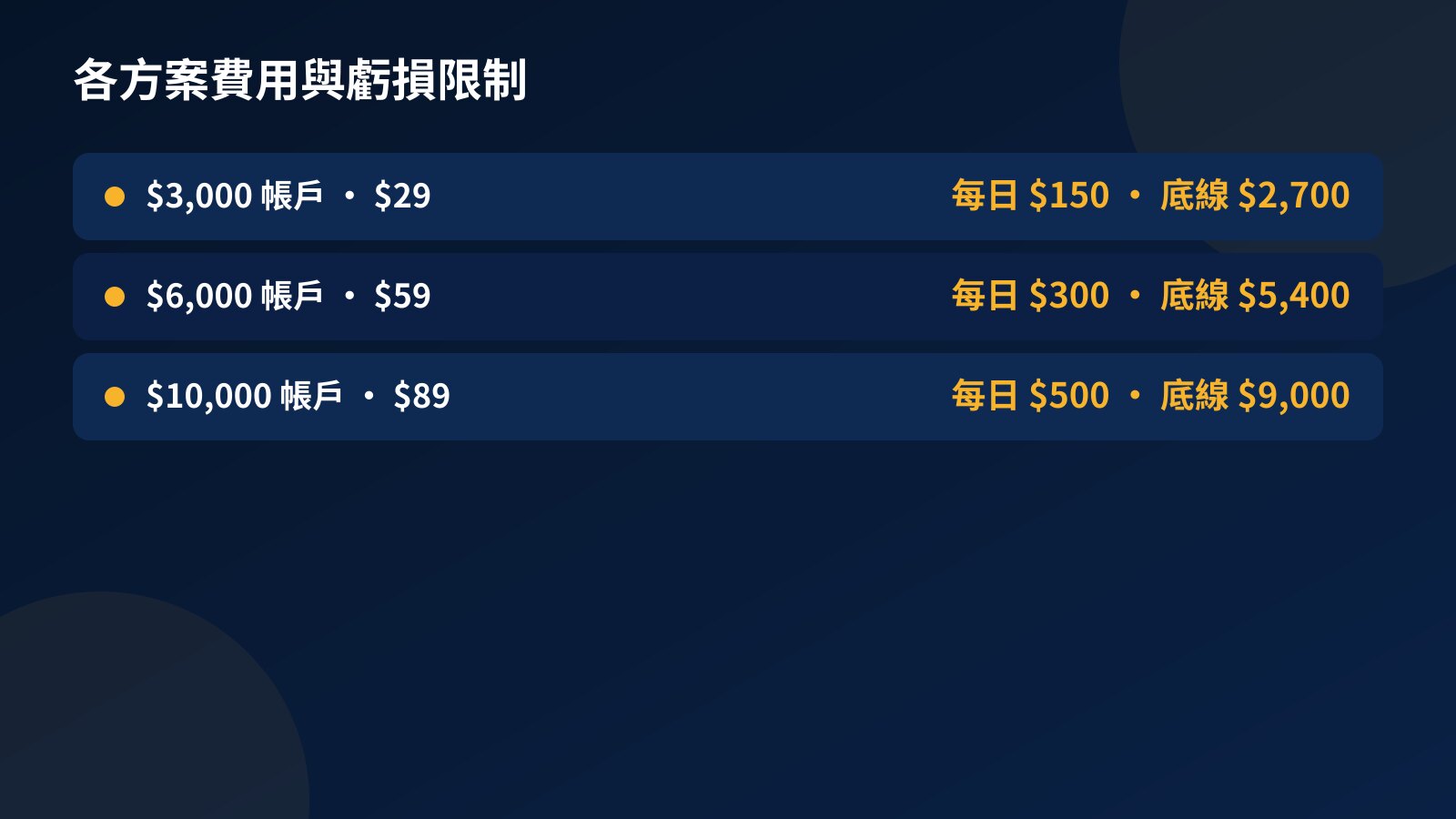 Fundex24 各方案的考核費用、第一天每日虧損上限與固定最大回撤底線表