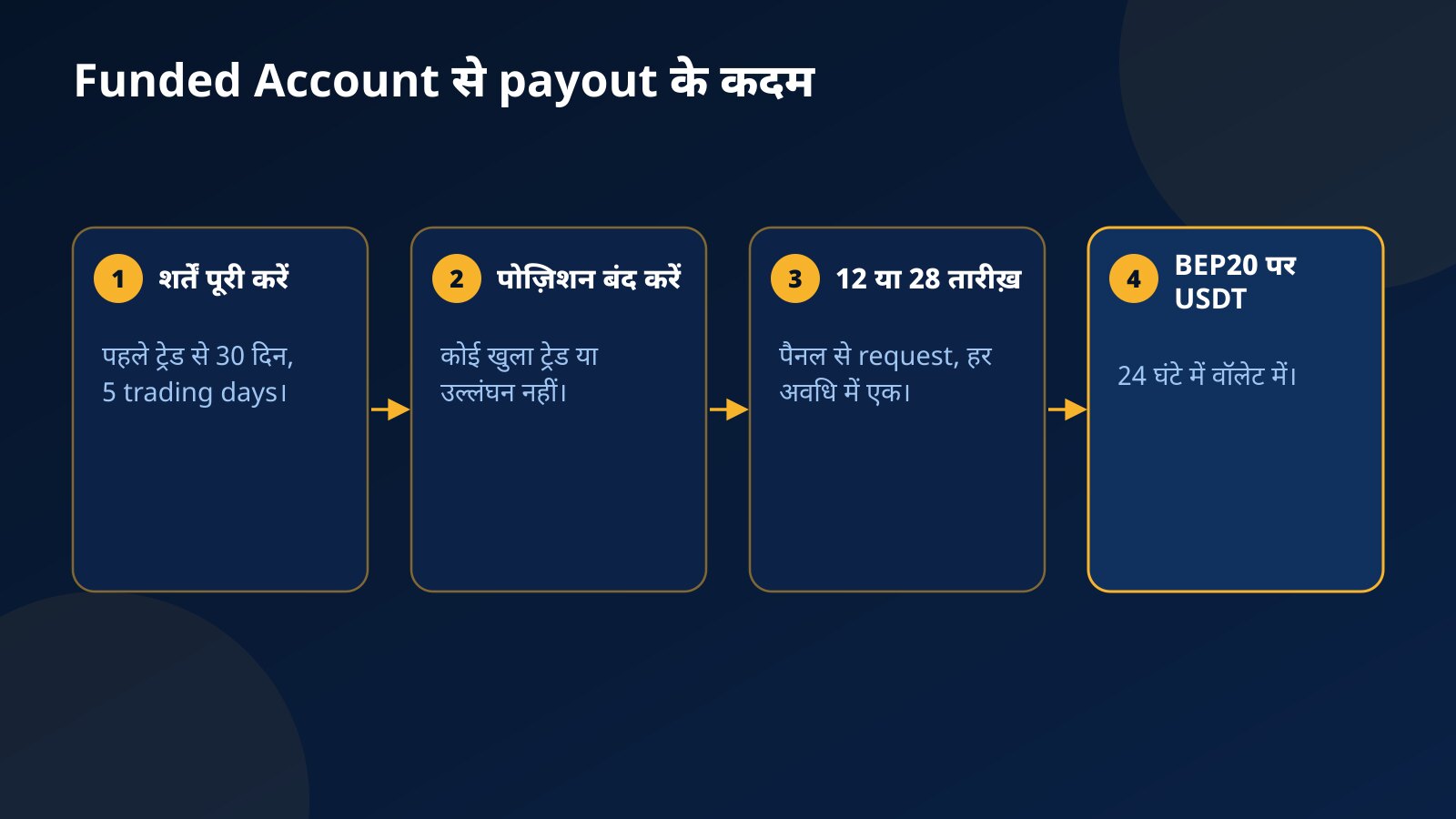Funded Account से payout के चार कदम: शर्तें, पोज़िशन बंद करना, 12 या 28 तारीख़ को request और BEP20 पर USDT भुगतान