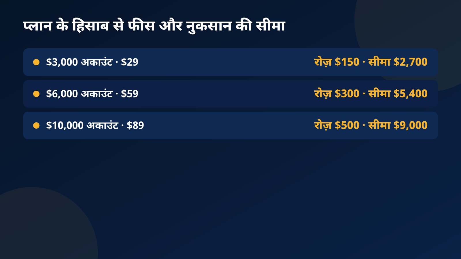 Fundex24 प्लान के हिसाब से फीस, पहले दिन की daily सीमा और स्थिर maximum drawdown सीमा की तालिका