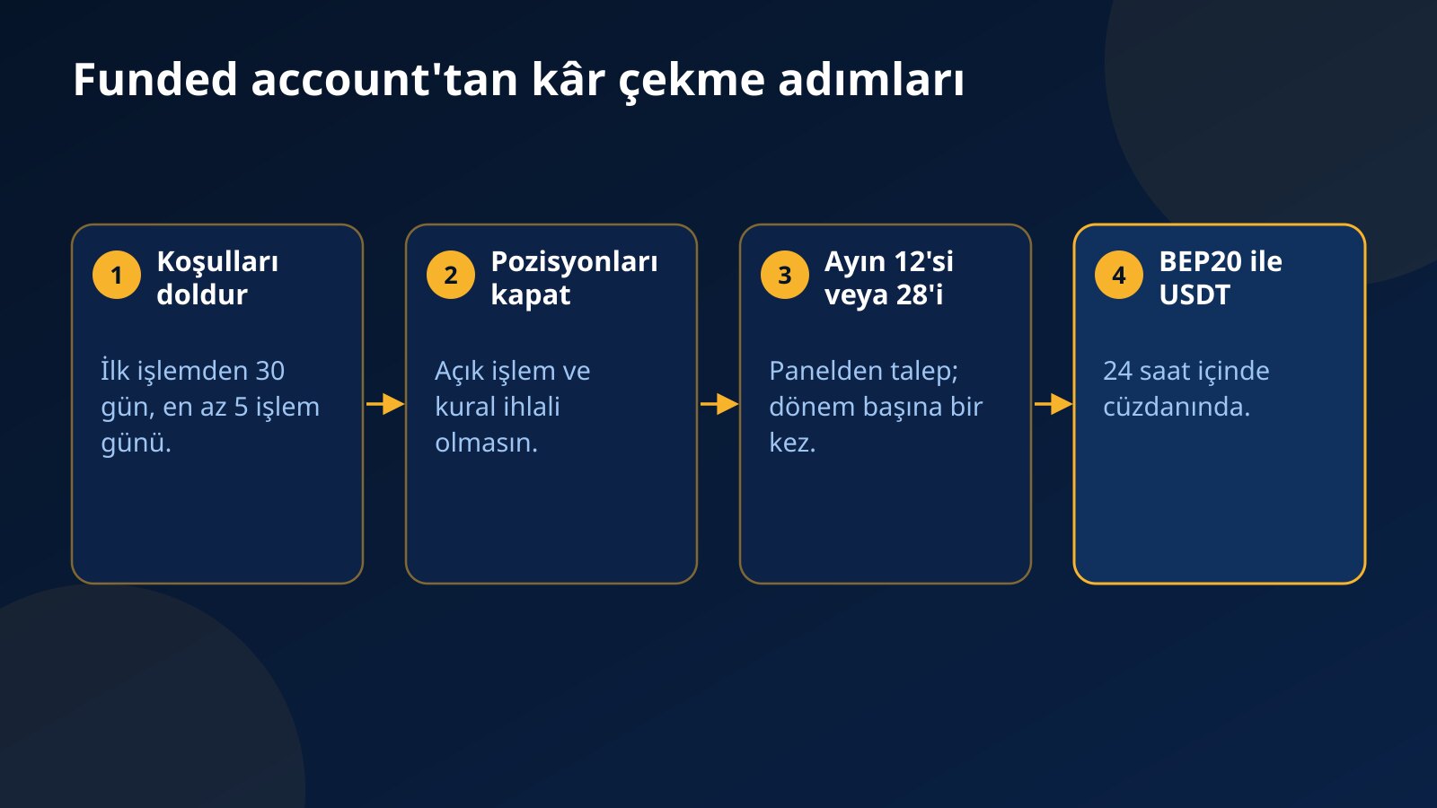 Funded account'tan kâr çekmenin dört adımı: koşullar, pozisyonları kapatma, ayın 12'si veya 28'i talep ve BEP20 ile USDT ödeme