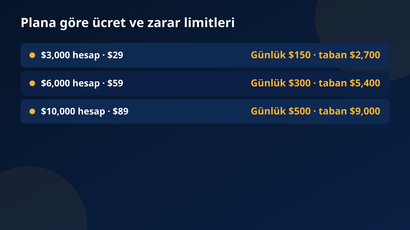 Fundex24 planlarına göre ücret, ilk gün için günlük zarar limiti ve sabit maksimum drawdown tabanını gösteren tablo