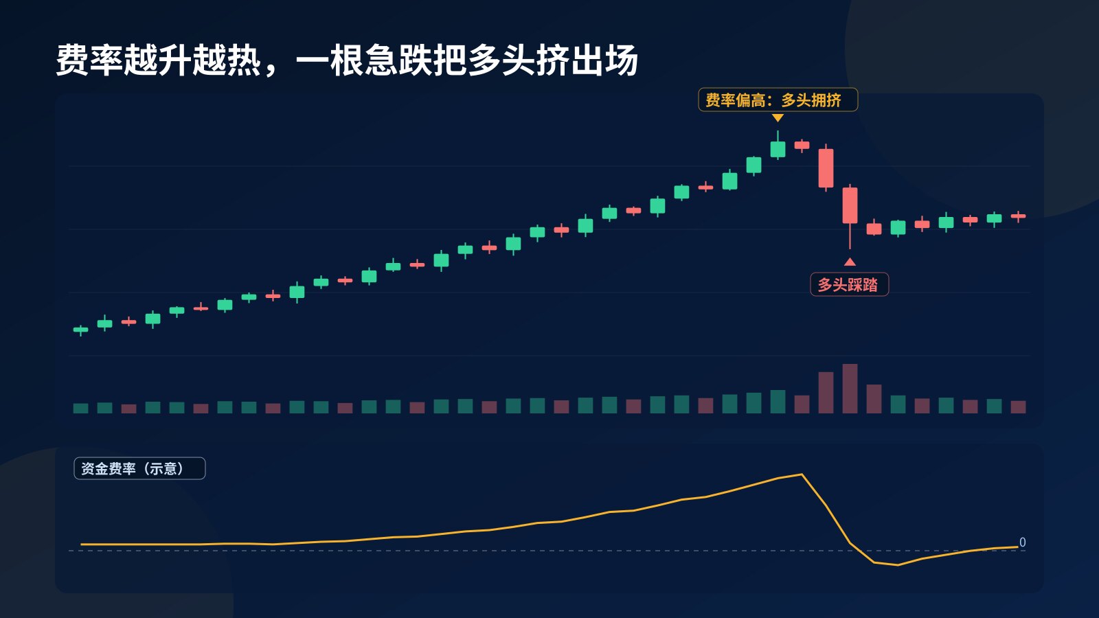 概念图：价格连续上涨时，下方的资金费率曲线一路升高到偏离正常线很远，随后价格放量急跌，费率跌回零以下