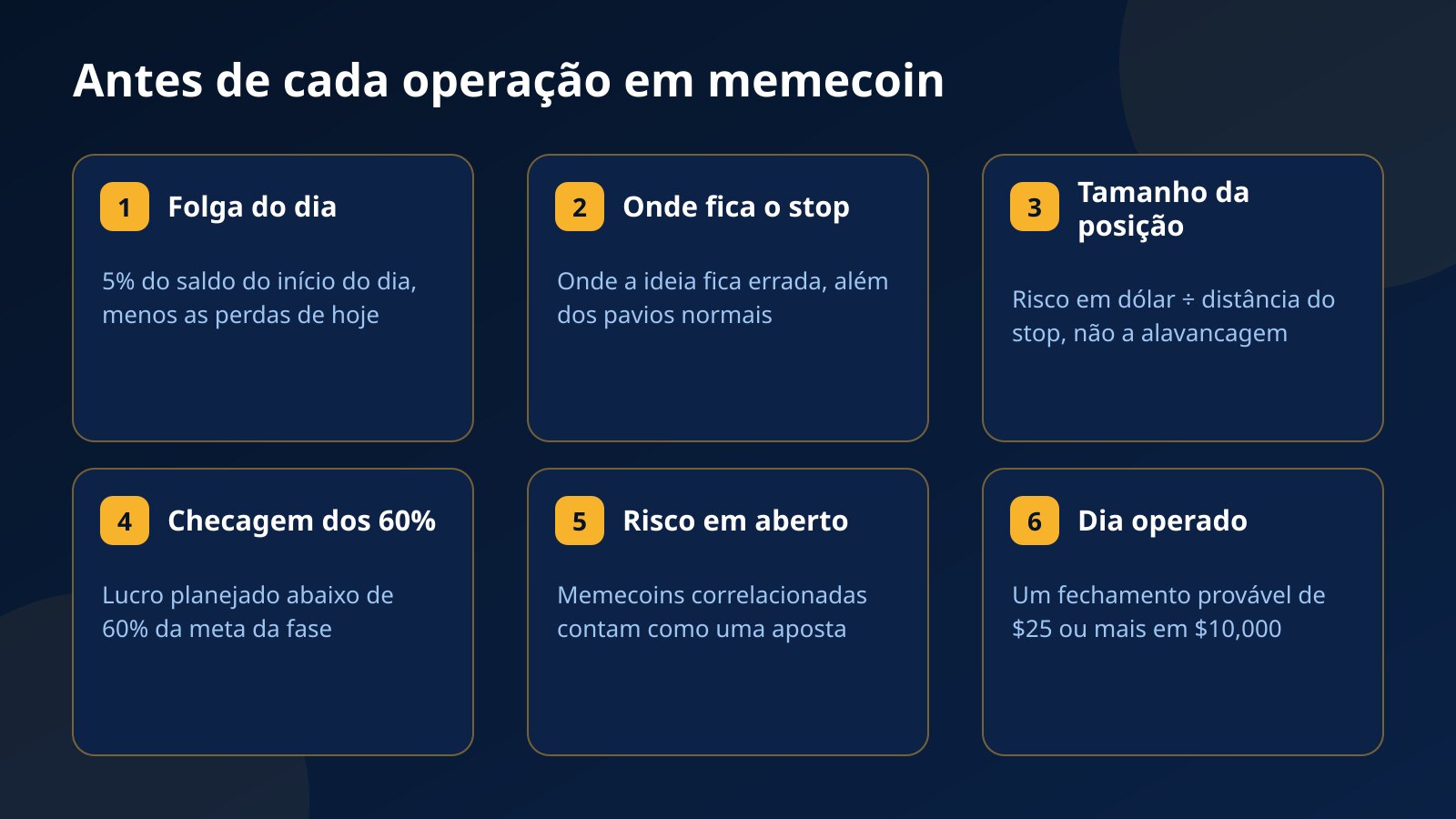 Checklist em seis cartões para uma operação em memecoin no desafio da Fundex24: folga do dia, posição do stop, tamanho da posição, checagem dos 60%, risco total em aberto e o dia operado de $25