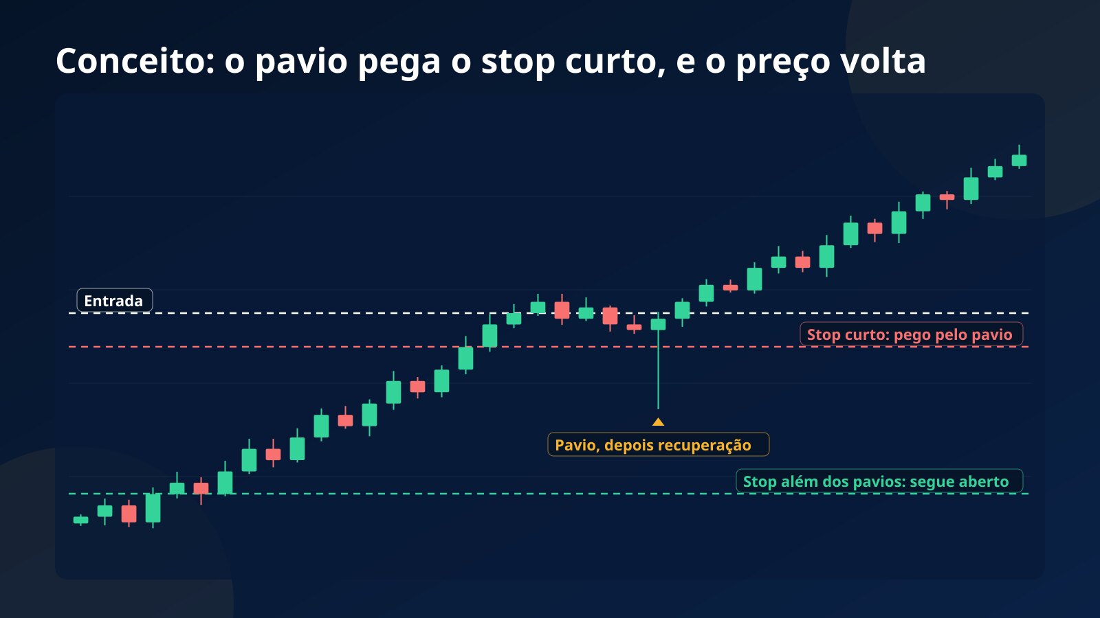 Gráfico conceitual de uma memecoin: após a compra, o pavio de um candle atravessa o stop curto e fecha de volta, o stop mais largo abaixo do pavio fica intacto e o preço sobe