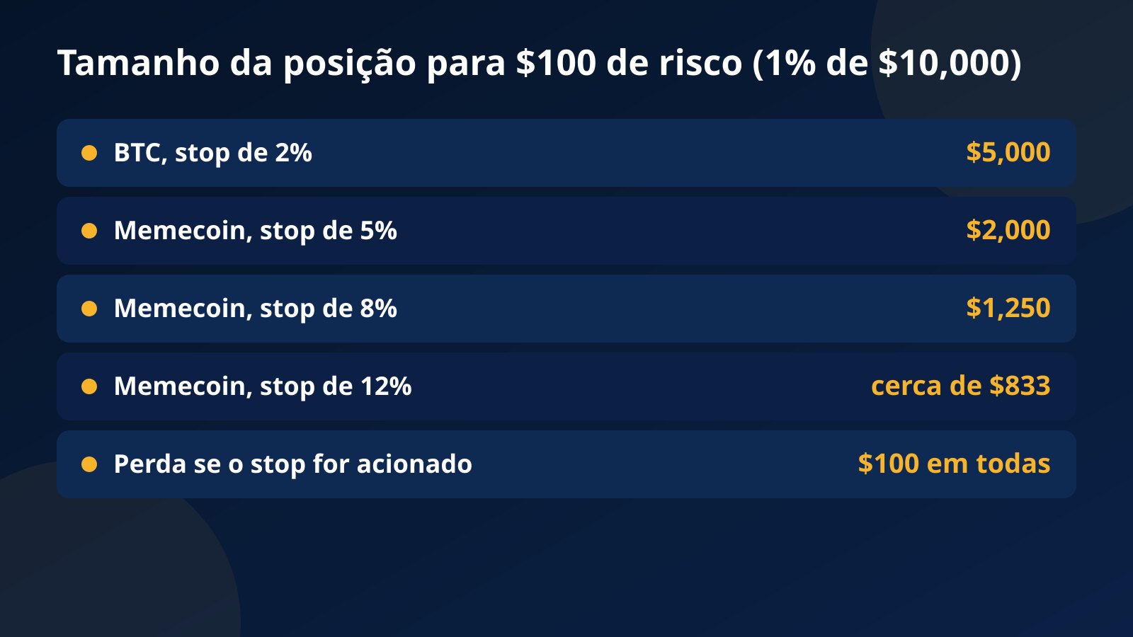 Tabela de tamanhos de posição para $100 de risco numa conta de $10,000: $5,000 com stop de 2% no BTC, e $2,000, $1,250 e cerca de $833 com stops de 5%, 8% e 12% numa memecoin