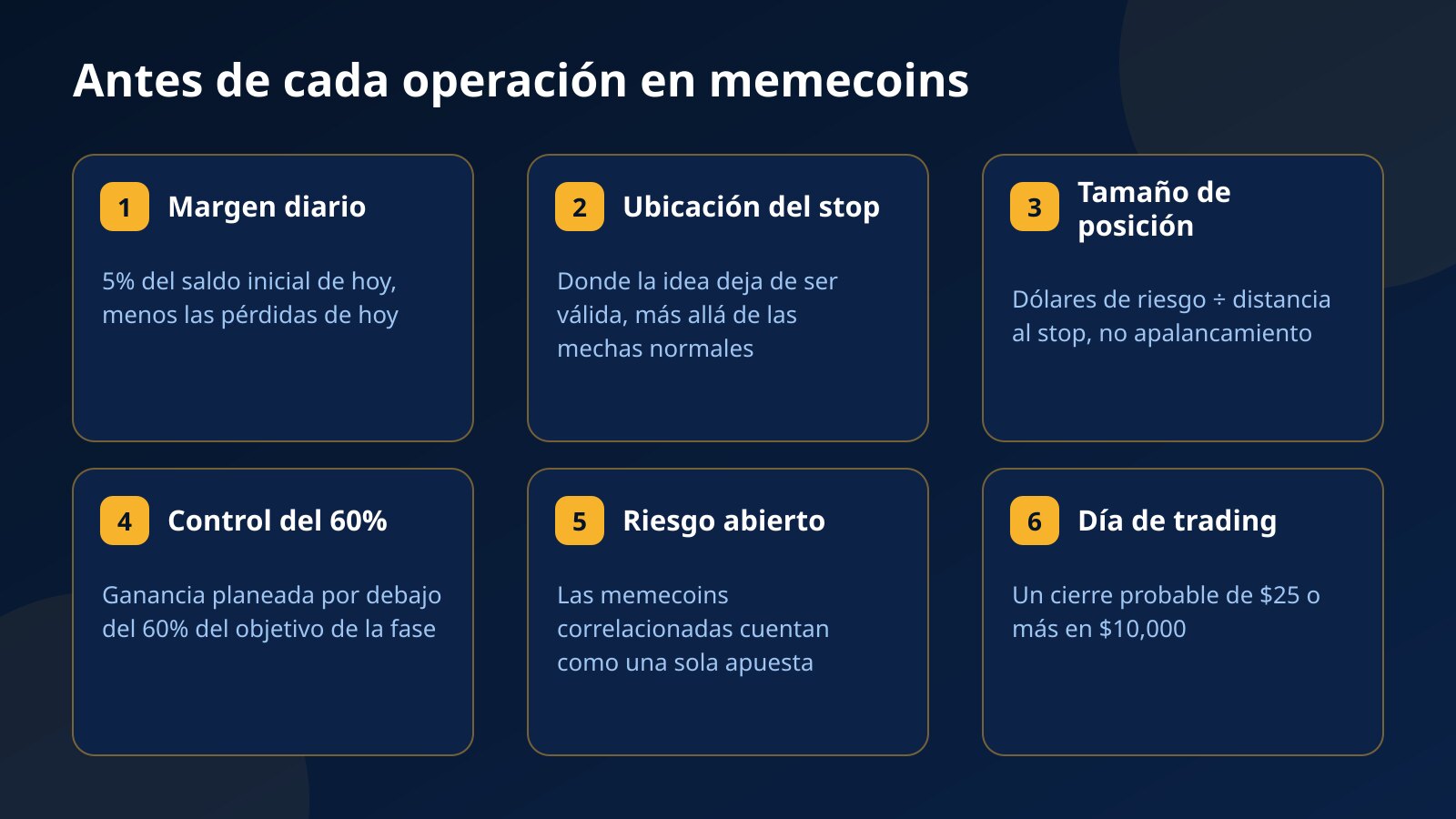 Lista de seis tarjetas para una operación en memecoins dentro de un desafío de Fundex24: margen diario, ubicación del stop, tamaño de posición, control del 60%, riesgo abierto total y el día de trading de $25
