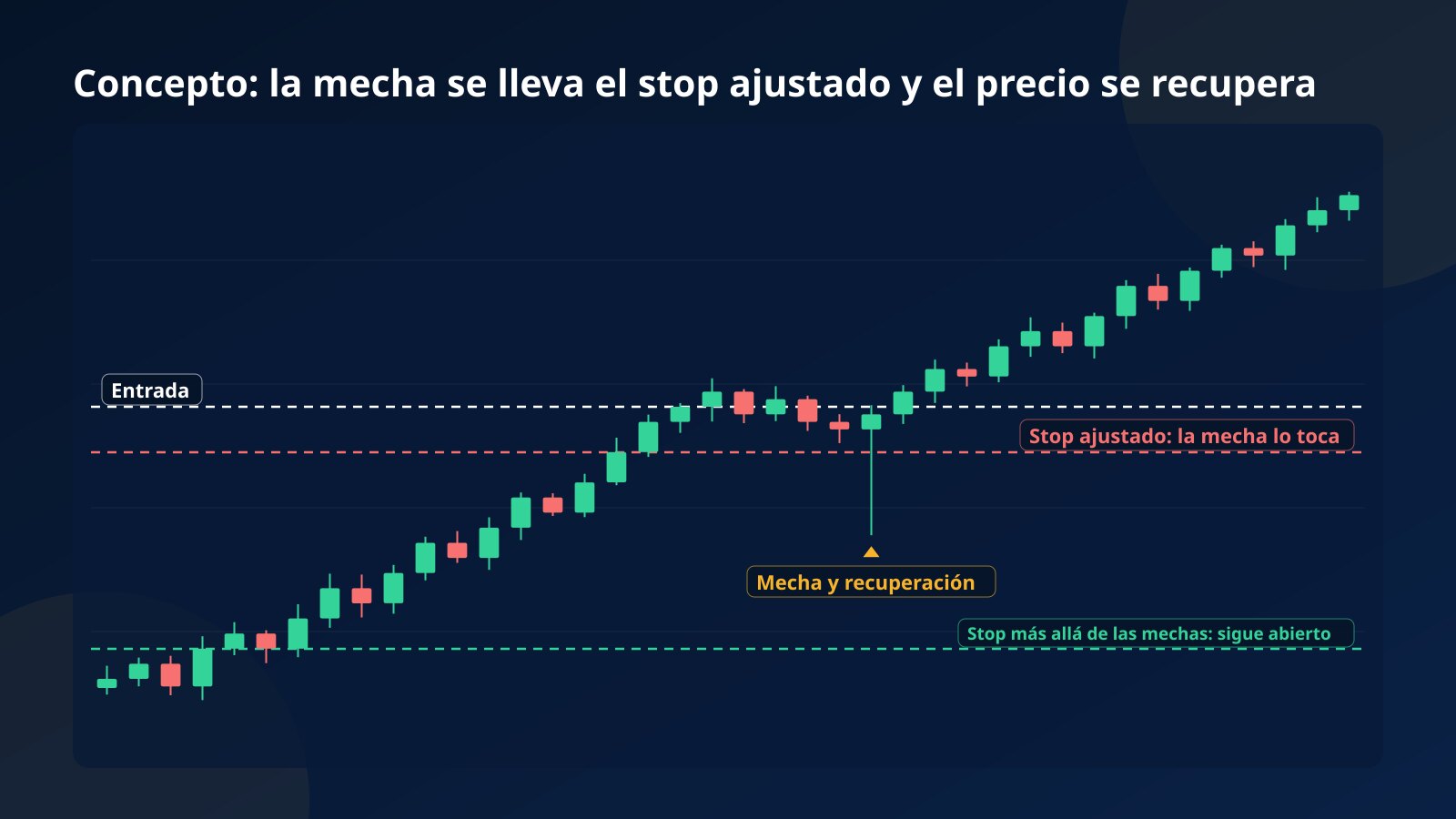 Gráfico conceptual de velas de una memecoin: una mecha atraviesa el stop ajustado bajo la entrada en largo y cierra de vuelta arriba, mientras un stop más amplio queda intacto y el precio sube después