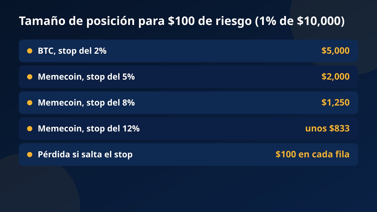 Tabla de tamaños de posición para $100 de riesgo en una cuenta de $10,000: $5,000 con un stop del 2% en BTC, y $2,000, $1,250 y unos $833 con stops del 5%, 8% y 12% en una memecoin