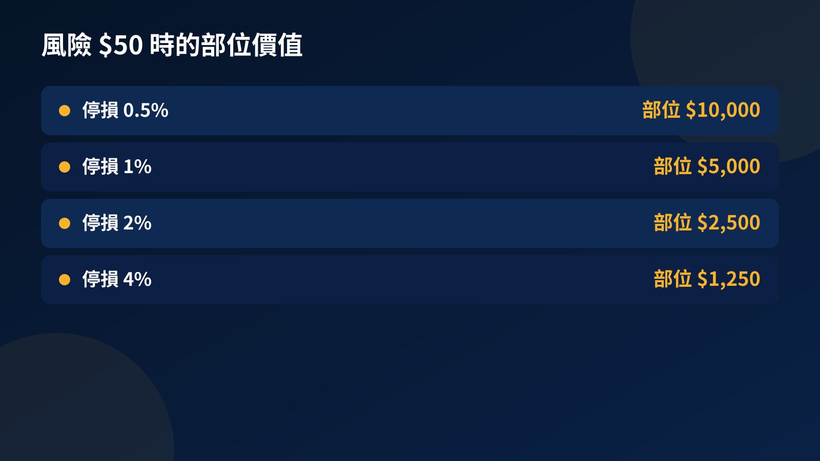 風險 50 美元時的部位價值：停損 0.5% 為 10,000 美元、1% 為 5,000、2% 為 2,500、4% 為 1,250