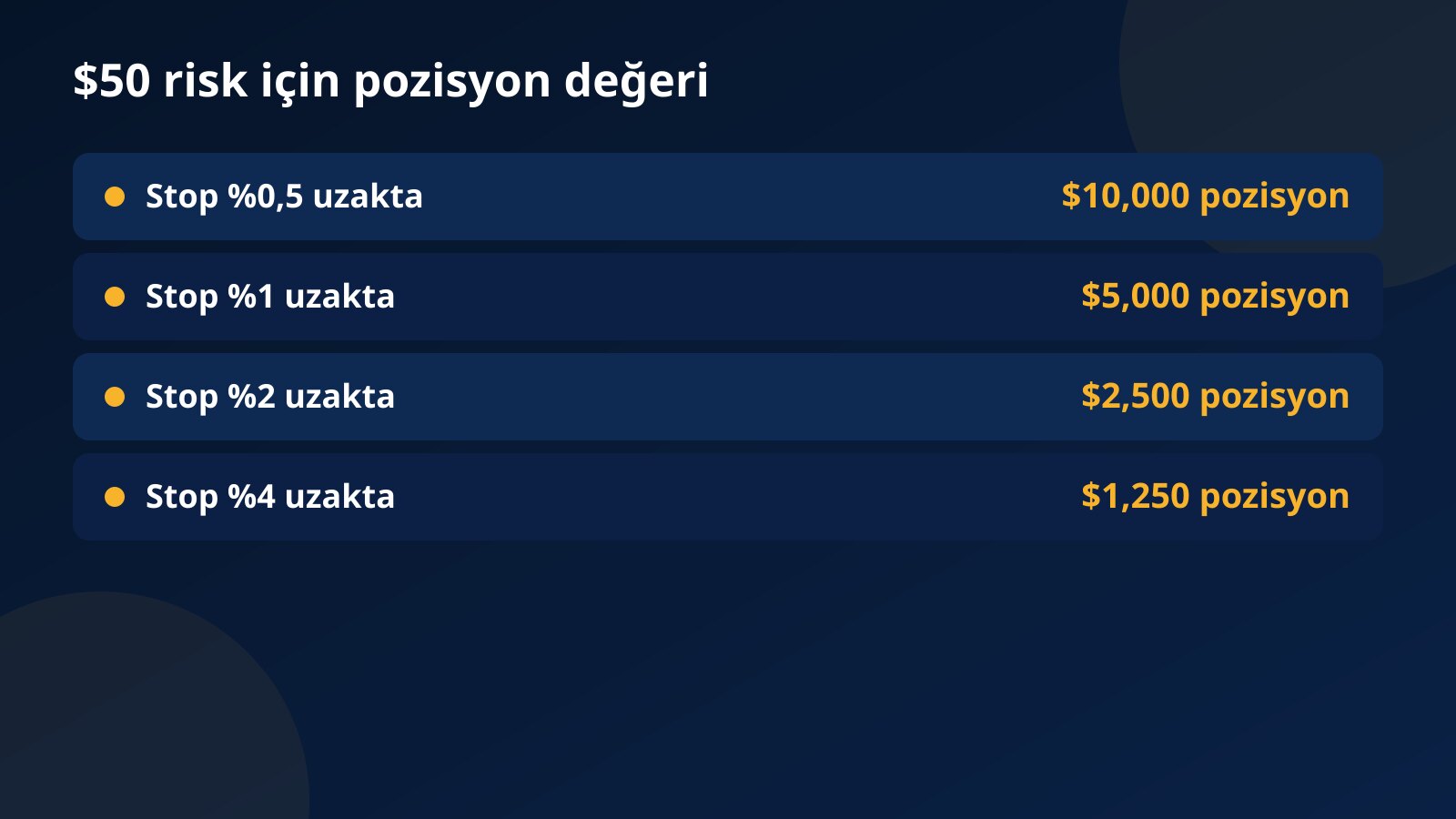 50 dolarlık risk için pozisyon değeri: stop %0,5 uzaktaysa 10,000 dolar, %1'de 5,000, %2'de 2,500, %4'te 1,250