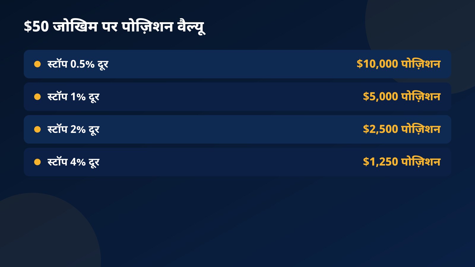 50 डॉलर के जोखिम पर पोज़िशन वैल्यू: स्टॉप 0.5% दूर हो तो 10,000 डॉलर, 1% पर 5,000, 2% पर 2,500 और 4% पर 1,250