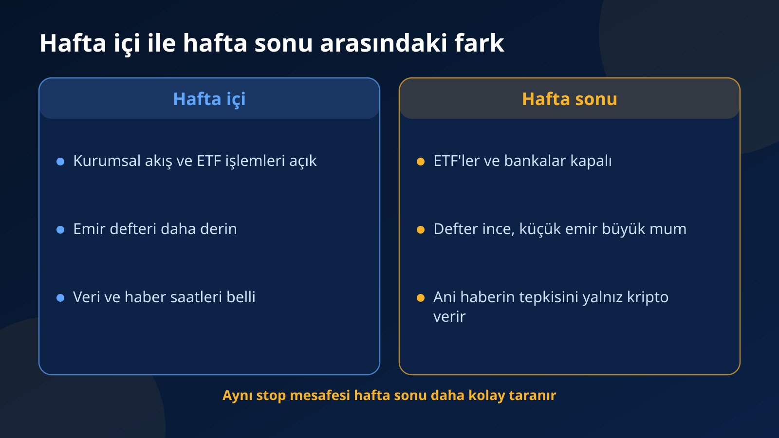 Hafta içi ile hafta sonu kripto piyasasını kurumsal akış, emir defteri derinliği ve haber tepkisi üzerinden yan yana koyan iki sütunlu görsel