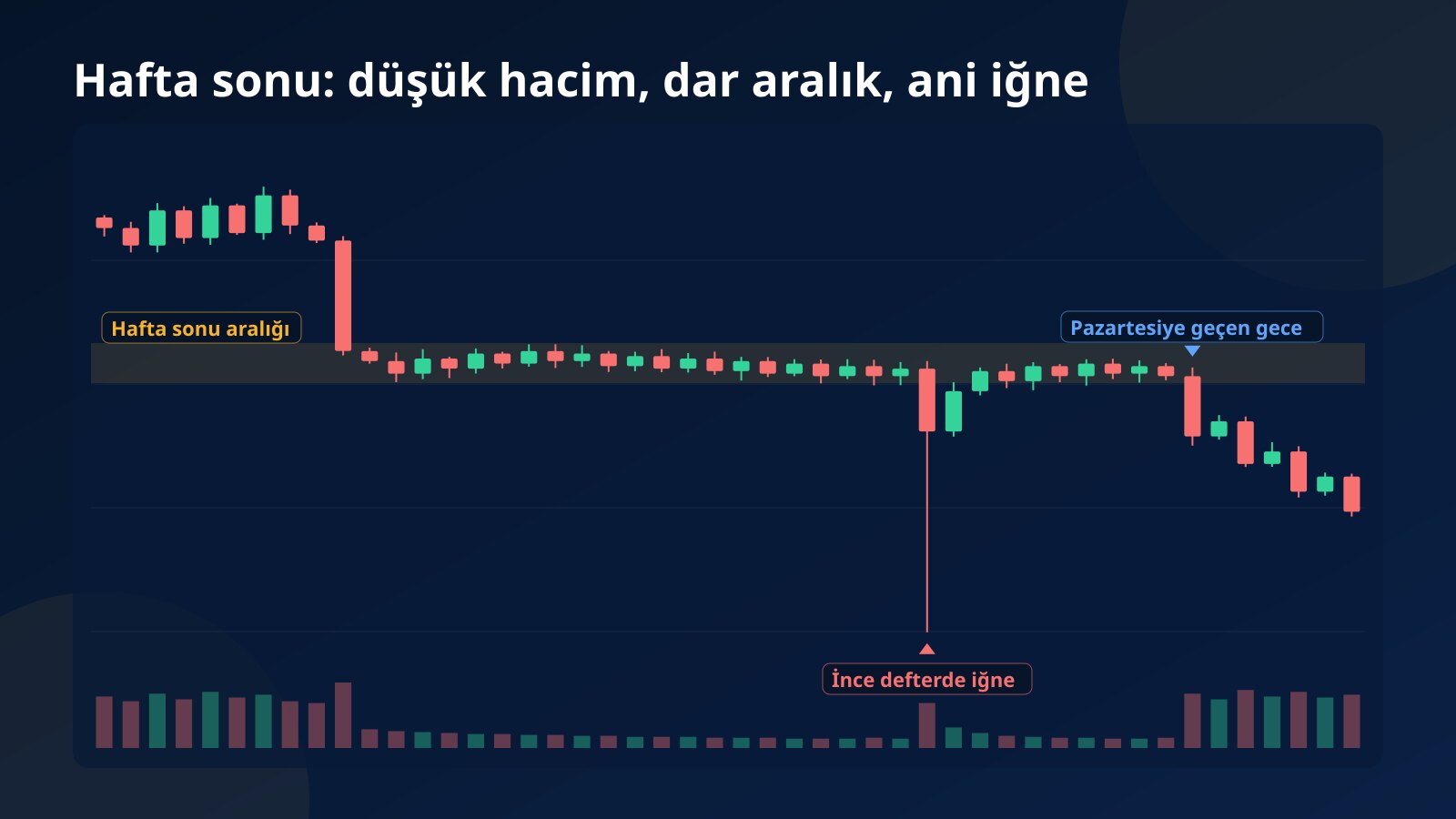 Cuma günkü hareketli fiyatın ardından hafta sonu düşük hacimli dar aralığı, ani aşağı iğneyi ve pazartesiye geçen gece geri dönen hacmi gösteren kavramsal mum grafiği