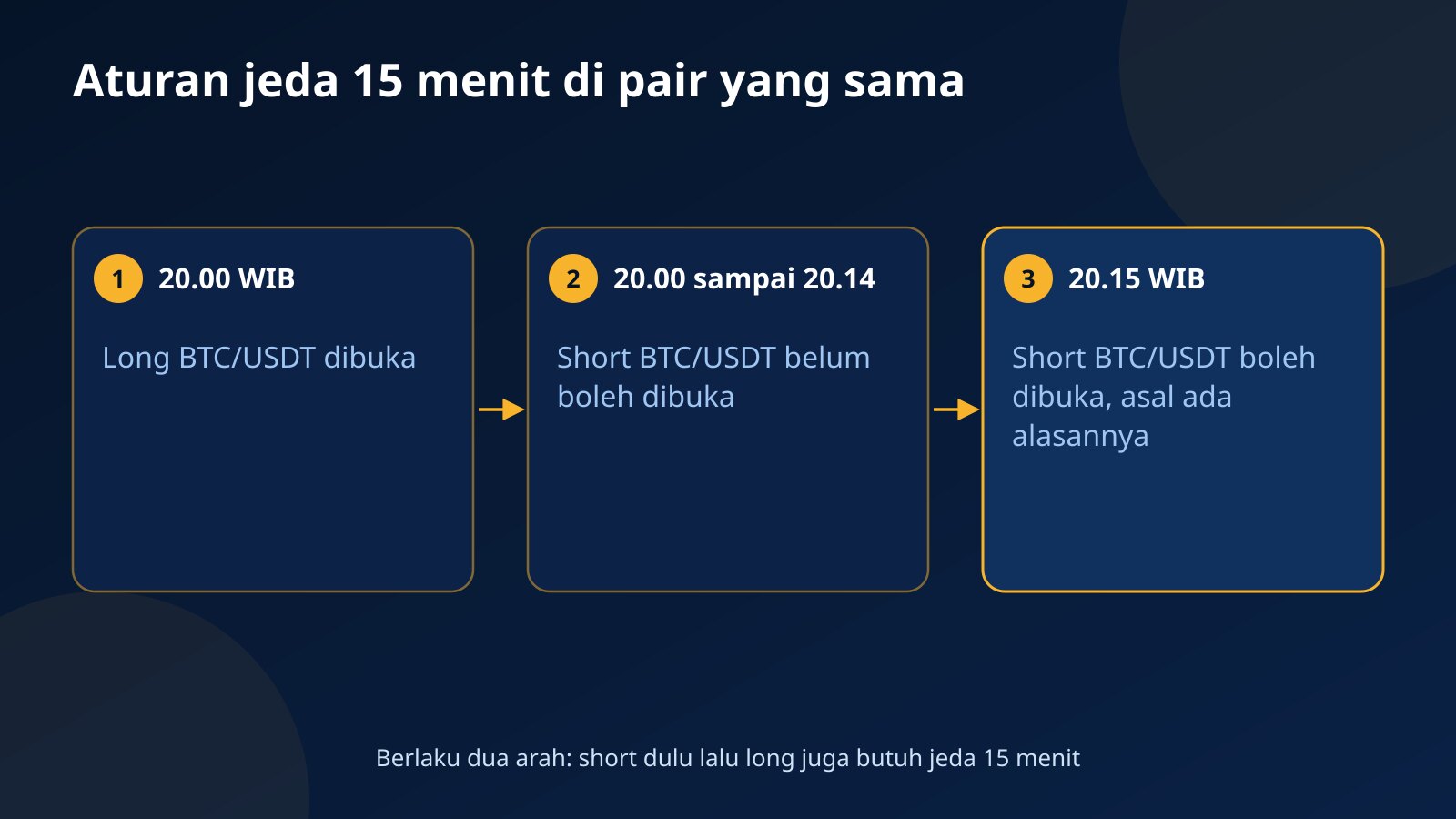 Linimasa aturan jeda 15 menit: long BTC/USDT pukul 20.00 WIB, short di pair yang sama baru boleh dibuka mulai 20.15 WIB
