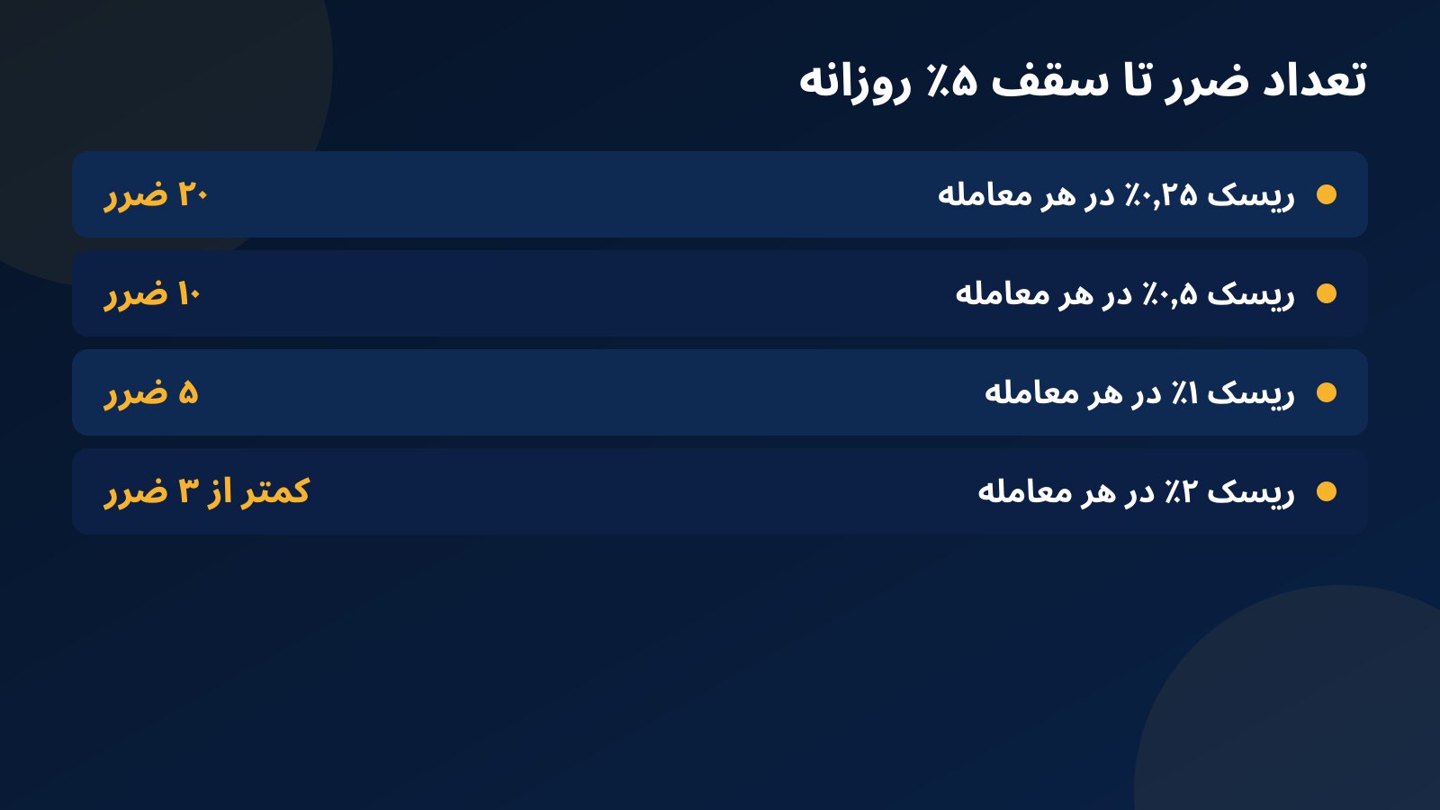 تعداد ضرر تا رسیدن به سقف ۵٪ روزانه: با ریسک ۰٫۲۵٪ بیست ضرر، با ۰٫۵٪ ده ضرر، با ۱٪ پنج ضرر و با ۲٪ کمتر از سه ضرر