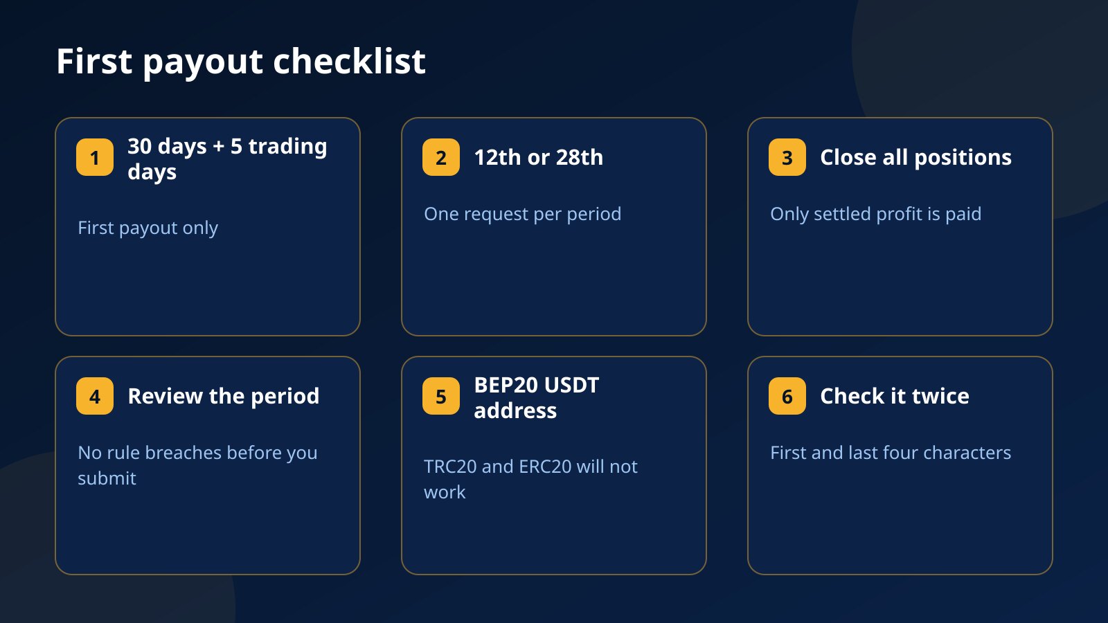 First payout checklist: 30 days and 5 trading days, pick the 12th or 28th, close all positions, review the period for rule breaches, copy a BEP20 USDT address, check the address twice