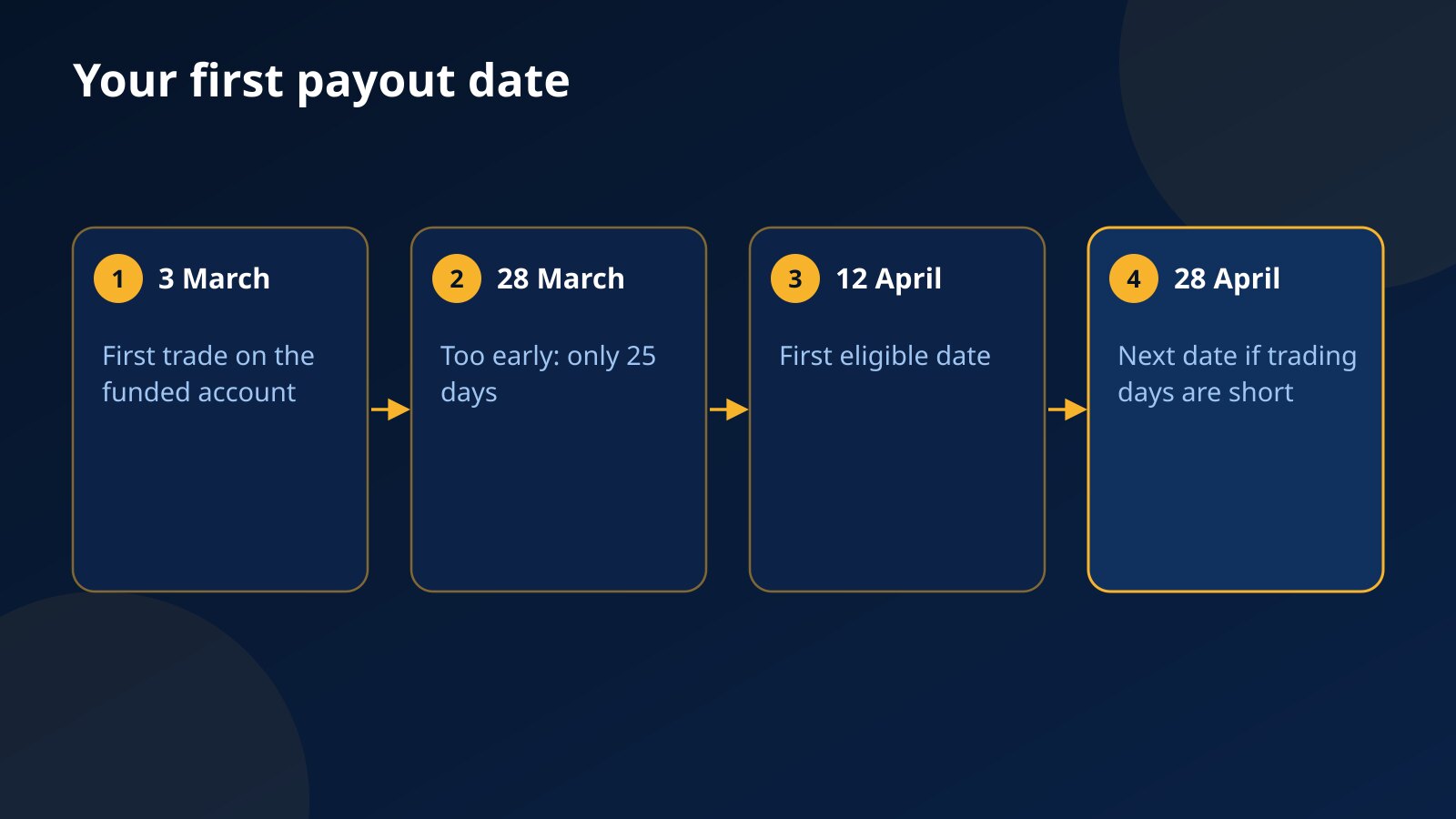 First payout timeline: first funded trade on 3 March, 28 March still under 30 days, 12 April first eligible date, 28 April if trading days are still short