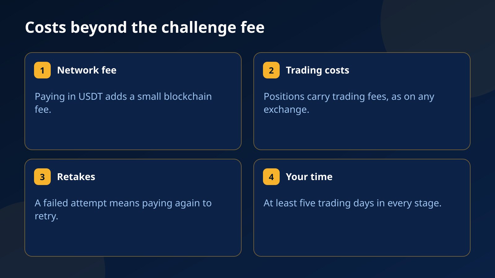Four costs beyond the challenge fee: the USDT network fee, trading costs on positions, retakes after a failed attempt and the time needed for trading days