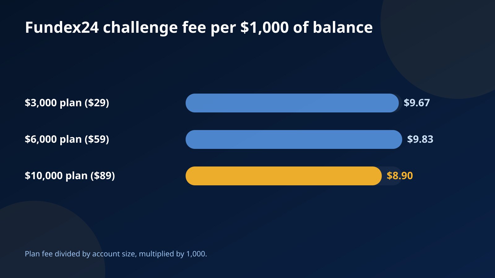 Bar chart of the Fundex24 challenge fee per $1,000 of balance: $9.67 on the $3,000 plan, $9.83 on $6,000 and $8.90 on $10,000