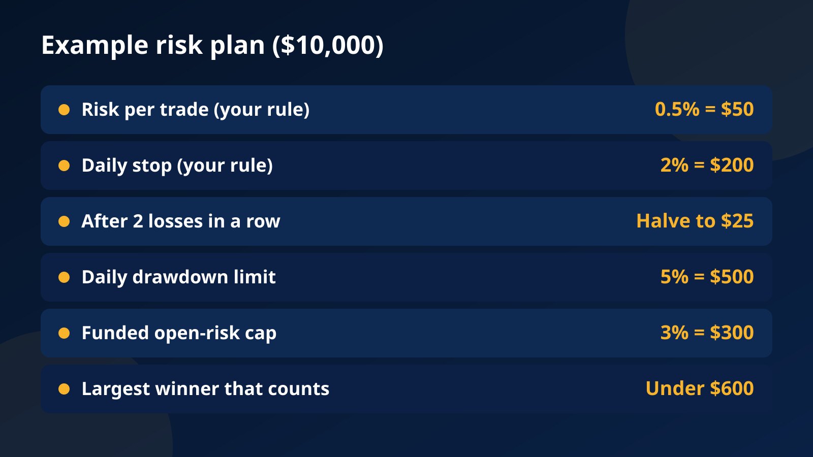 Example risk plan on a $10,000 account: 0.5% or $50 per trade, a personal daily stop at 2%, halve after two losses, the 5% daily limit, the $300 funded open-risk cap and winners under $600