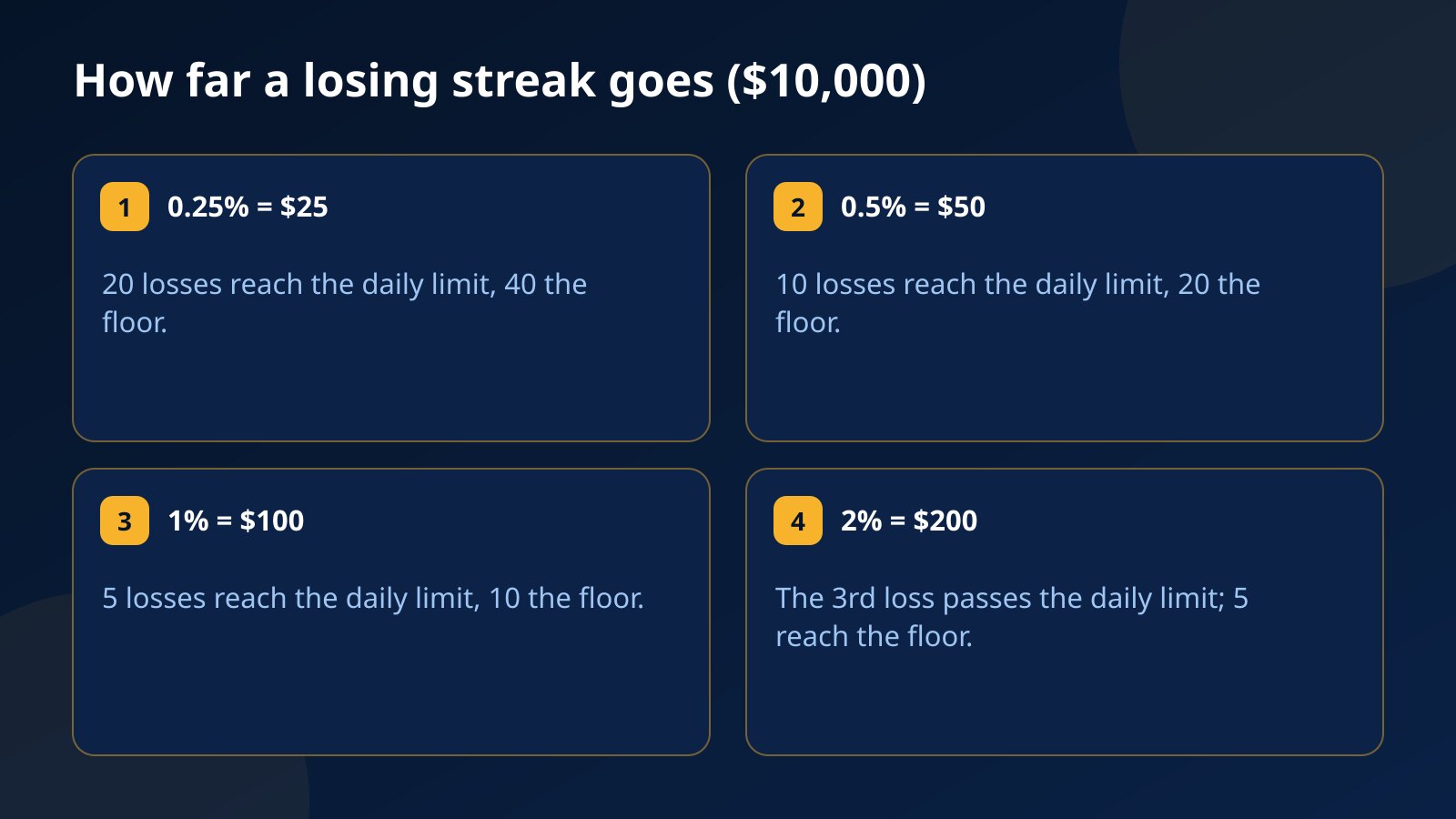 How far a losing streak goes on a $10,000 account: at 0.5% risk ten losses reach the daily limit, at 1% five losses, at 2% the third loss passes it