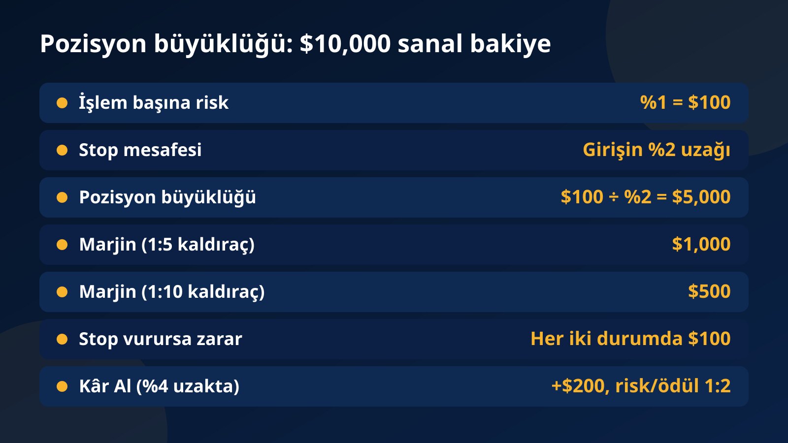 $10,000 sanal bakiyede yüzde 1 risk, yüzde 2 stop, $5,000 pozisyon ve 1:5 kaldıraçla $1,000 marjin hesabını gösteren tablo