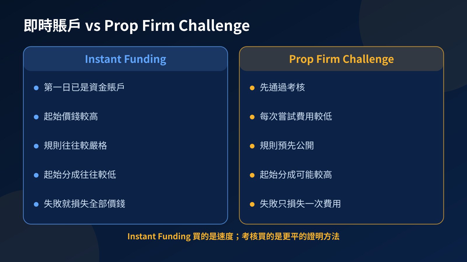 即時賬戶與 Prop Firm Challenge 的比較:起始成本、速度、風險規則、盈利分成及失敗的代價