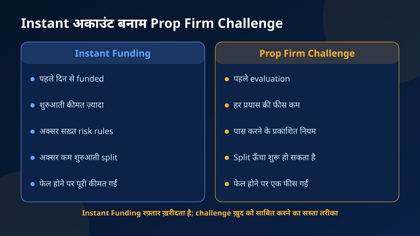 Instant अकाउंट और Prop Firm Challenge की तुलना: शुरुआती लागत, रफ़्तार, risk rules, profit split और फेल होने की कीमत