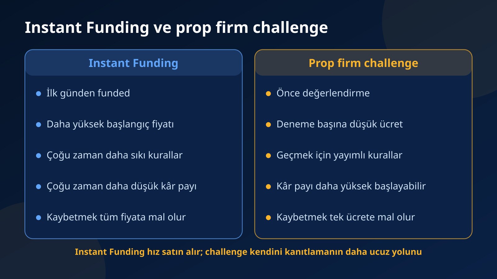 Anında funded hesap ile prop firm challenge karşılaştırması: başlangıç maliyeti, hız, risk kuralları, kâr payı ve başarısızlığın bedeli