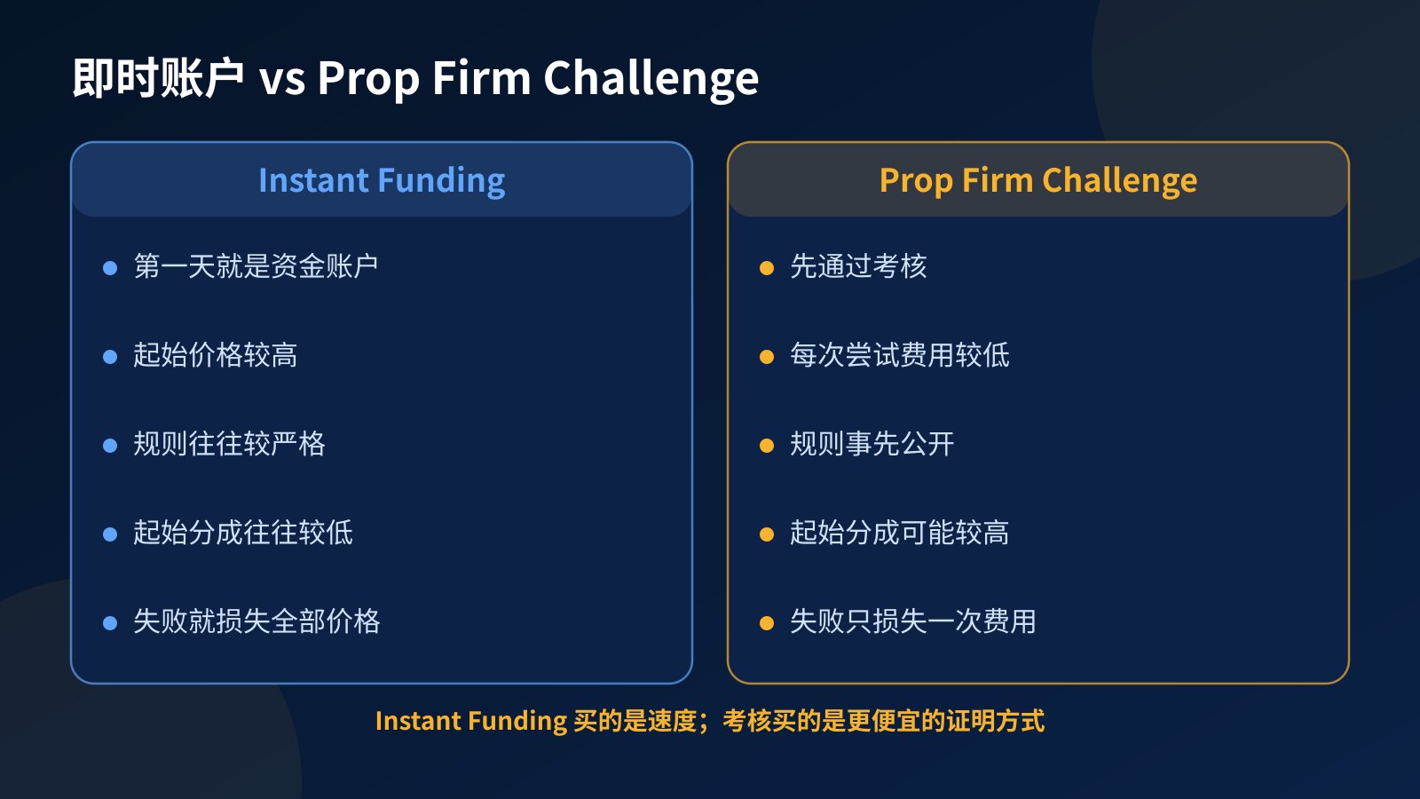即时账户与 Prop Firm Challenge 的比较：起始成本、速度、风险规则、利润分成和失败的代价