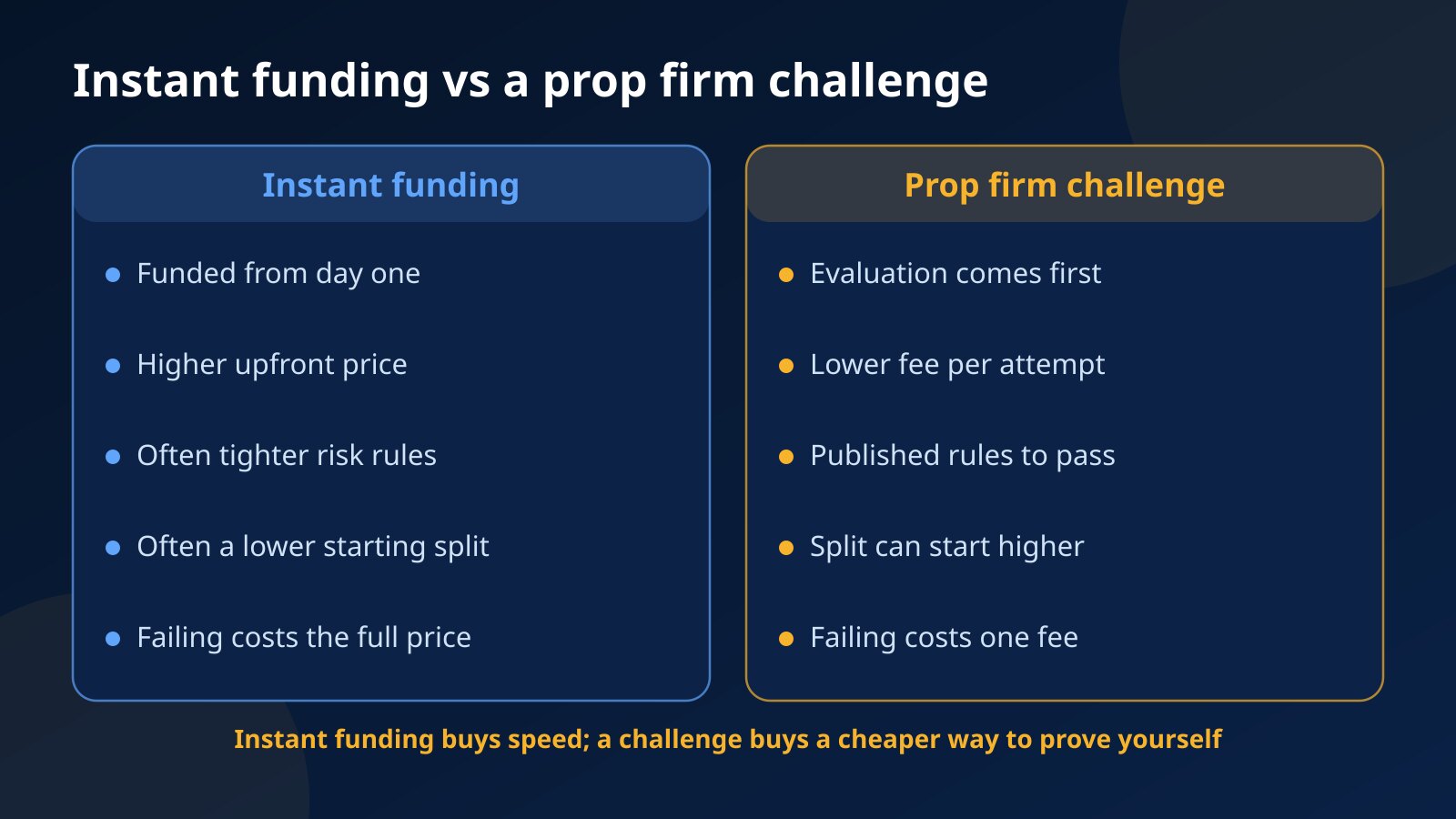 Comparison of instant funding and a prop firm challenge across upfront cost, speed, risk rules, profit split and the cost of failing
