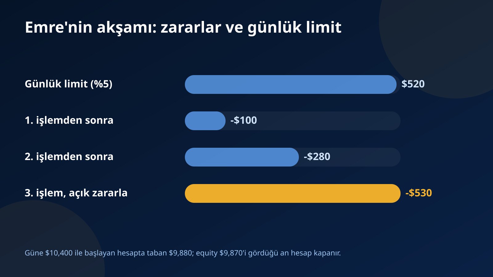 Güne $10,400 ile başlayan challenge hesabında üç intikam işleminden sonra toplam zararın $520'lik günlük limiti aştığını gösteren çubuk grafik