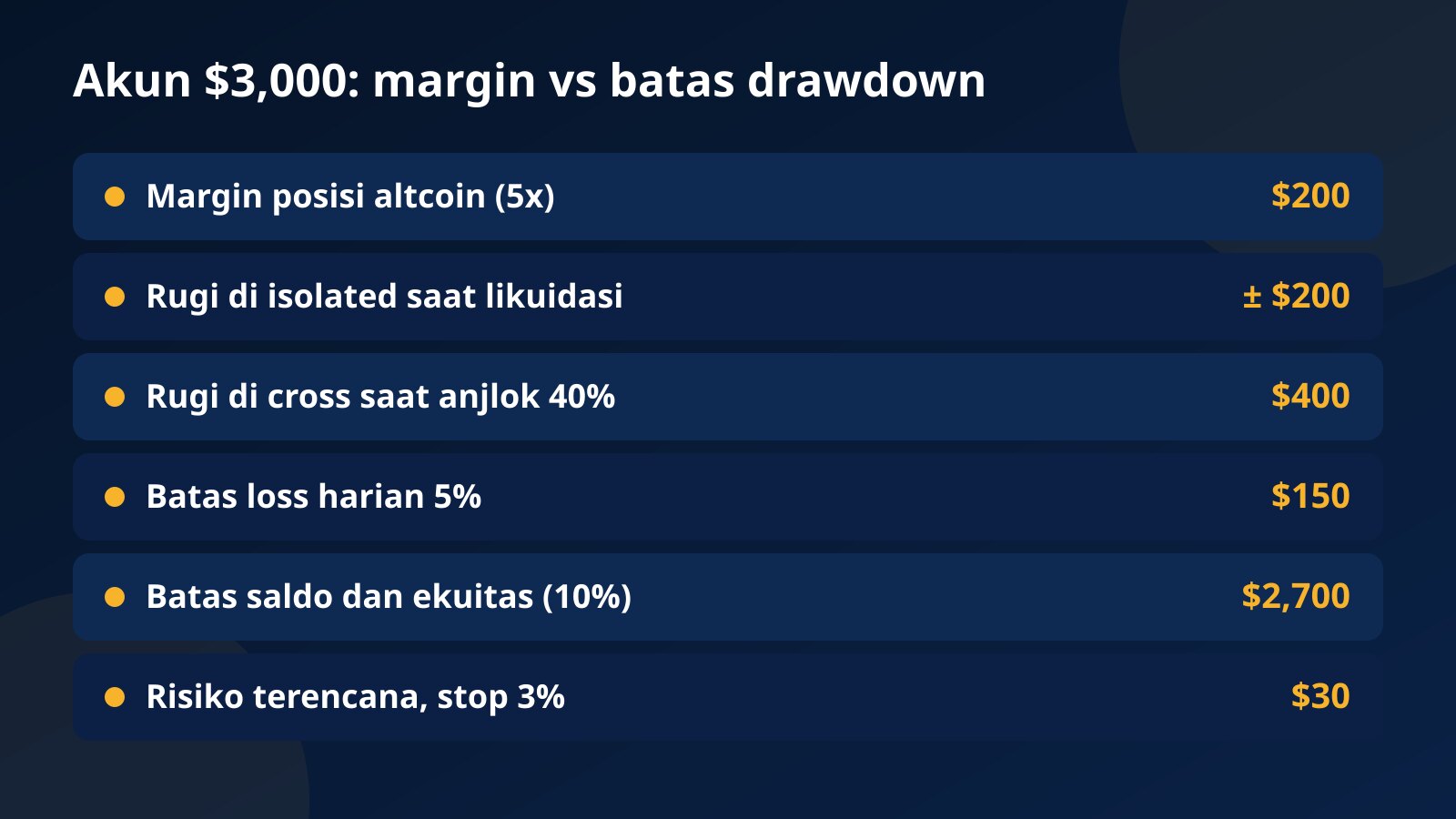 Tabel akun $3,000 yang membandingkan kerugian posisi altcoin di mode isolated dan cross dengan batas loss harian $150 dan batas saldo $2,700