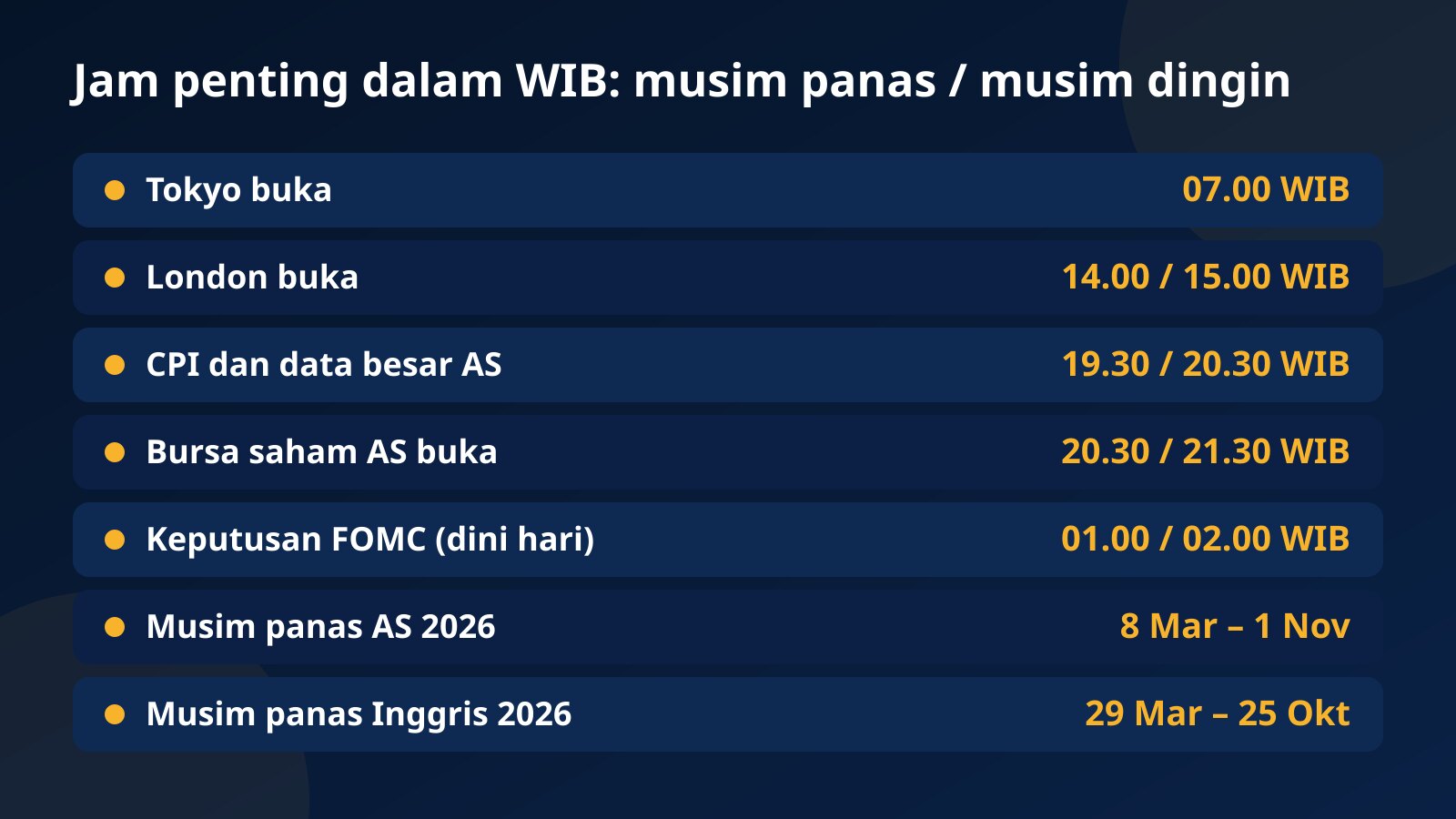 Tabel jam penting dalam WIB: Tokyo buka, London buka, rilis CPI AS, pembukaan bursa saham AS, dan keputusan FOMC, versi jam musim panas dan musim dingin