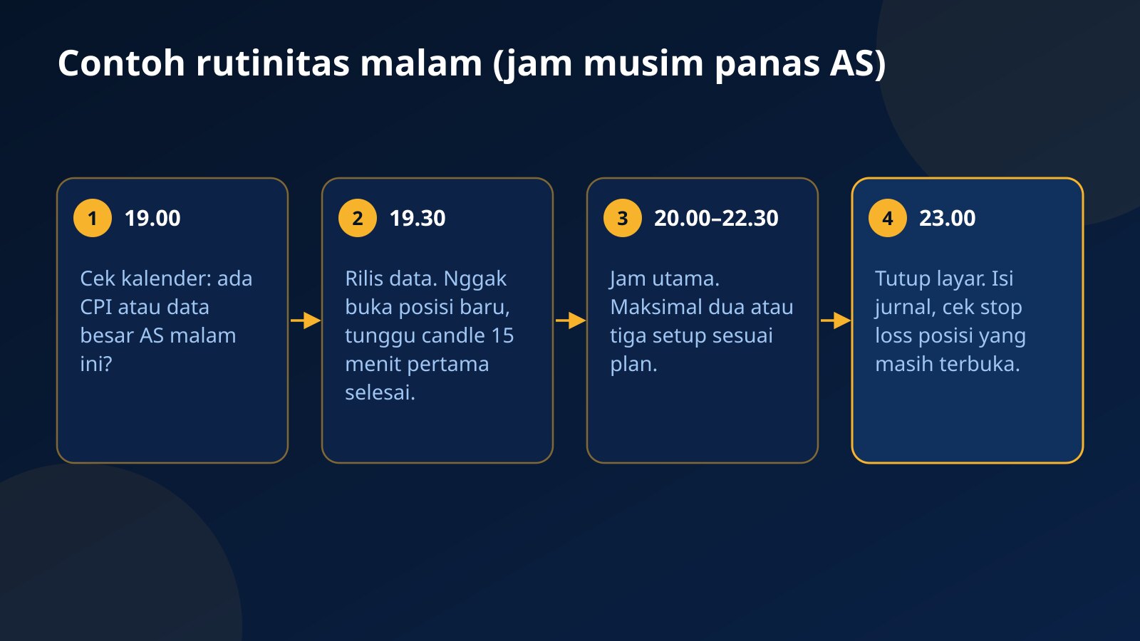 Empat langkah rutinitas malam dalam WIB: cek kalender ekonomi pukul 19.00, menahan diri saat rilis data, jam utama trading, dan tutup layar pukul 23.00