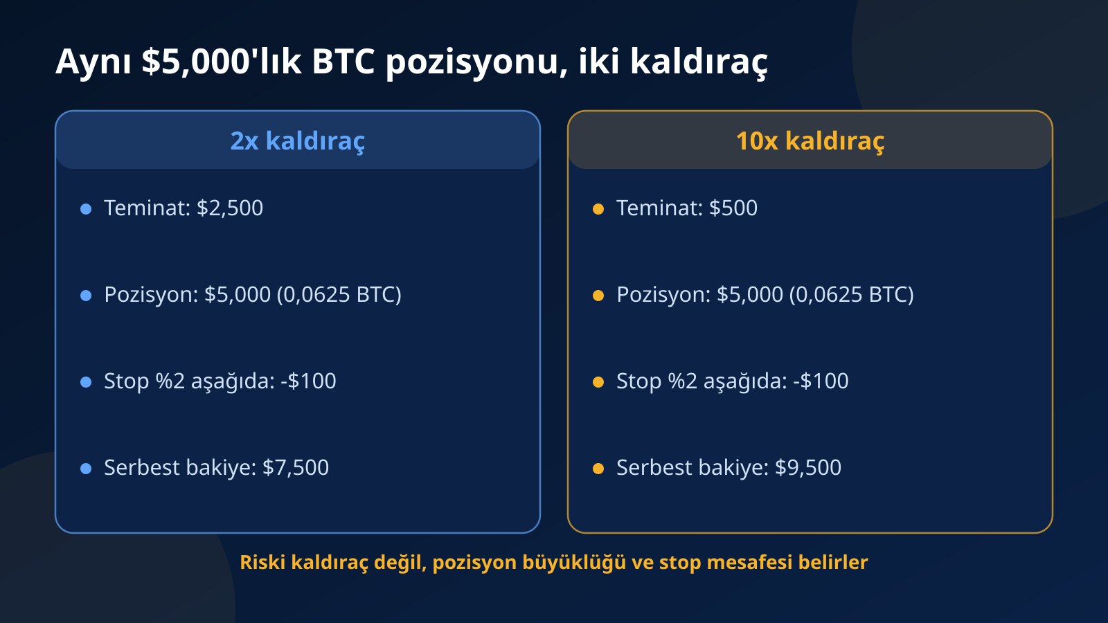 $10,000'lık hesapta aynı $5,000'lık BTC pozisyonunun 2x ve 10x kaldıraçla açıldığında bağladığı teminat ve stopta kaybettirdiği tutarın karşılaştırması