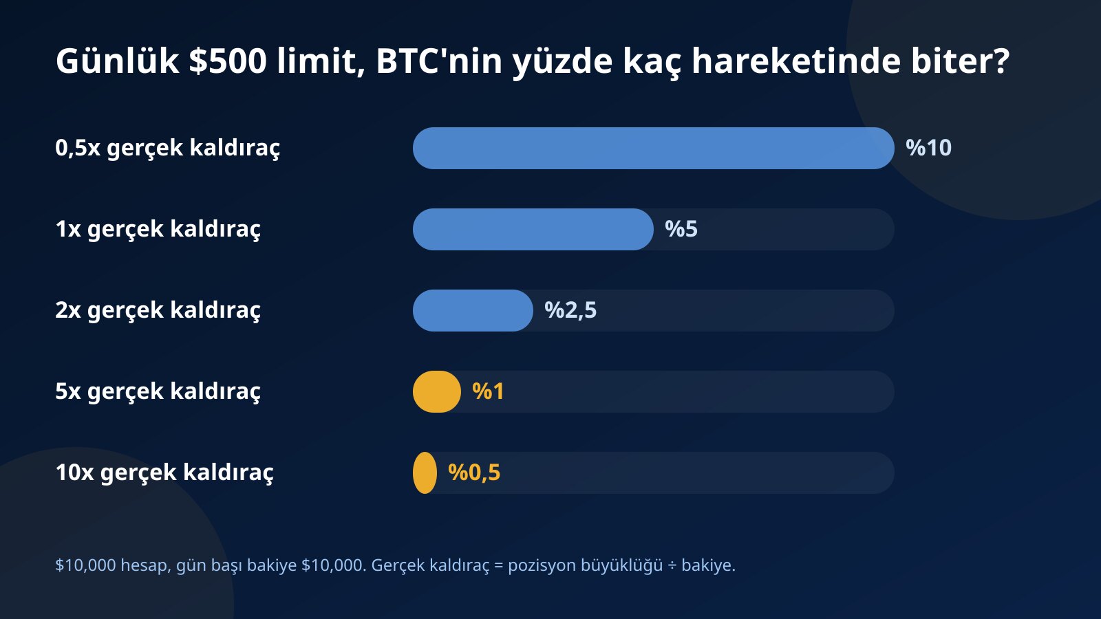 $10,000'lık hesapta gerçek kaldıraç 0,5x'ten 10x'e çıktıkça günlük $500 limitini bitirmeye yeten BTC fiyat hareketinin yüzde 10'dan yüzde 0,5'e düştüğünü gösteren çubuk grafik