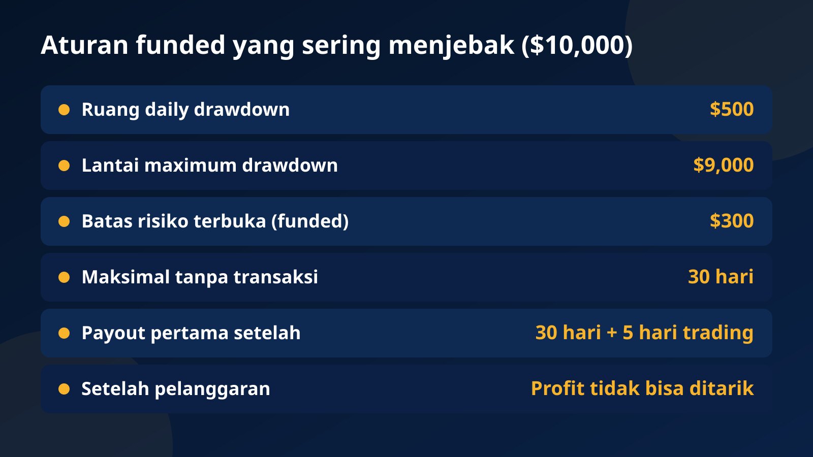 Aturan funded di akun $10,000: ruang harian $500, lantai $9,000, batas risiko terbuka $300, maksimal 30 hari tanpa transaksi, payout pertama setelah 30 hari dan 5 hari trading, tanpa penarikan setelah pelanggaran