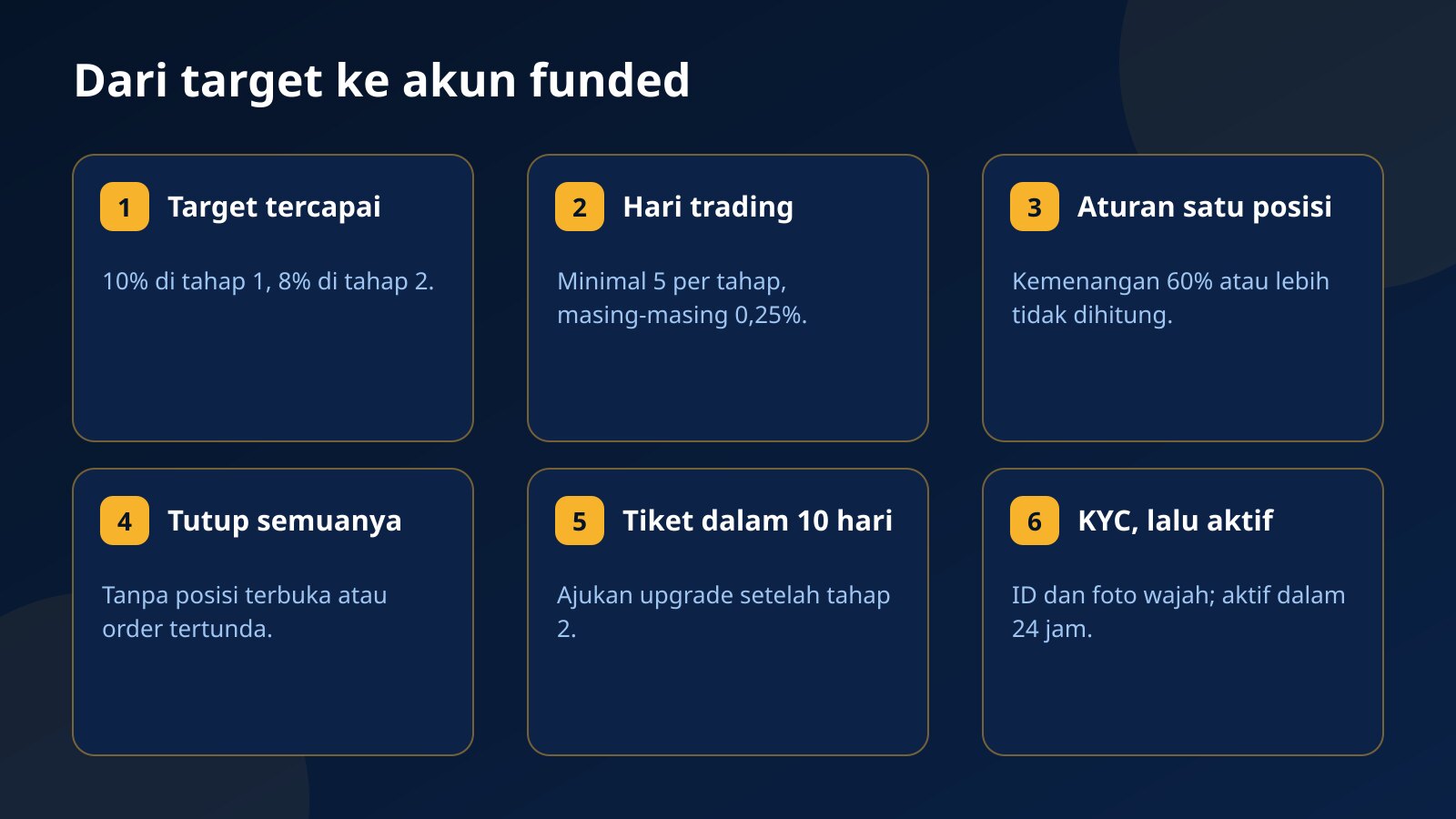 Jalur dari target ke akun funded di Fundex24: target tercapai, minimal 5 hari trading, tidak ada satu kemenangan 60% atau lebih, tutup semua posisi, tiket dalam 10 hari, lalu KYC dan aktivasi