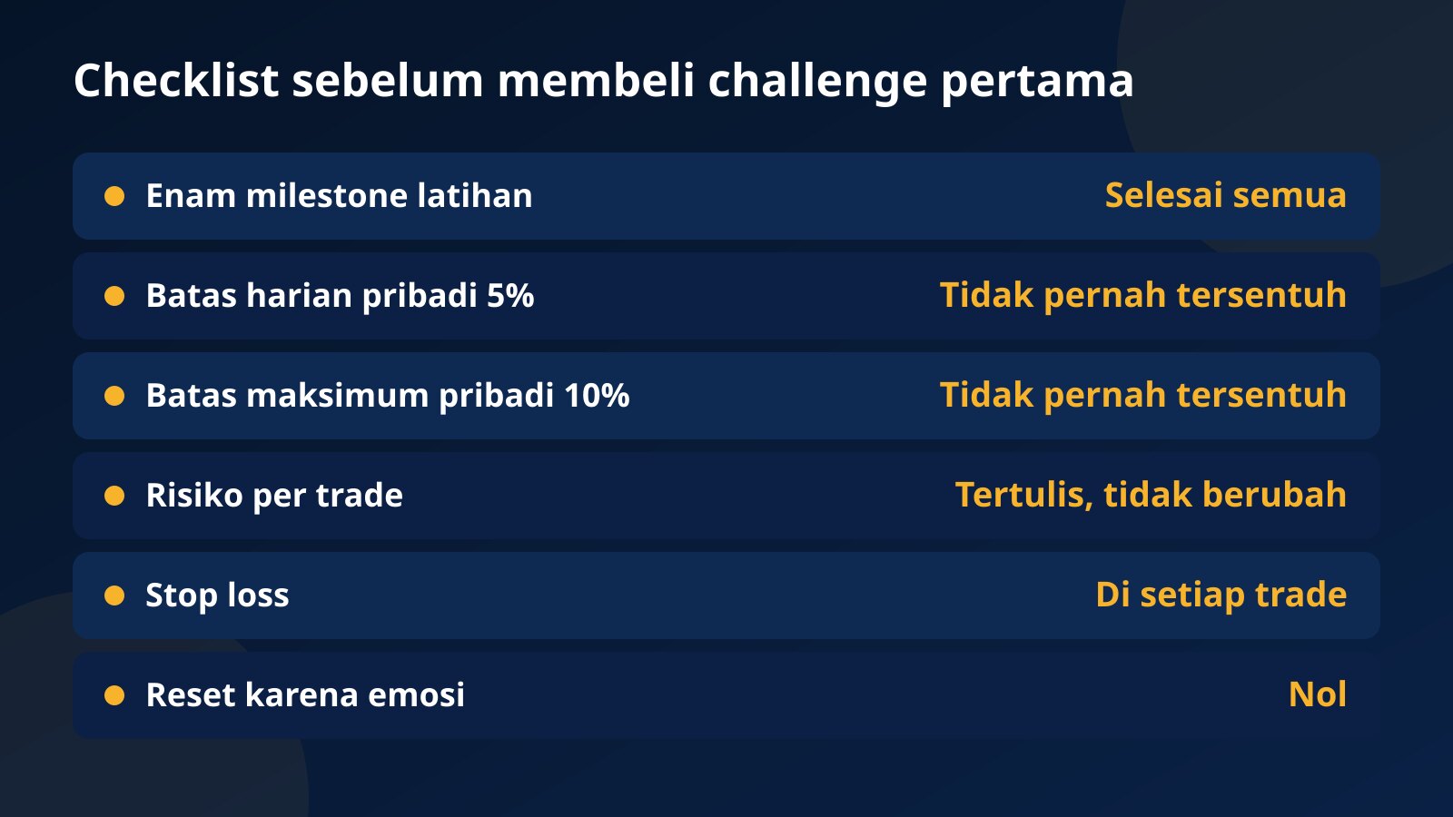 Tabel checklist kesiapan sebelum membeli challenge: enam milestone selesai, batas 5% dan 10% pribadi tidak tersentuh, risiko tertulis, stop loss di setiap trade