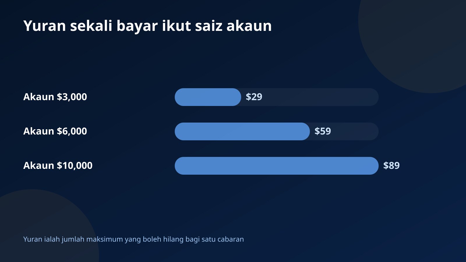 Carta bar yuran cabaran Fundex24: $29 untuk akaun $3,000, $59 untuk $6,000 dan $89 untuk $10,000