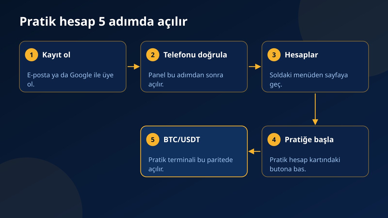 Kayıttan BTC/USDT pratik terminaline kadar Fundex24 Pratik hesabını açmanın beş adımı